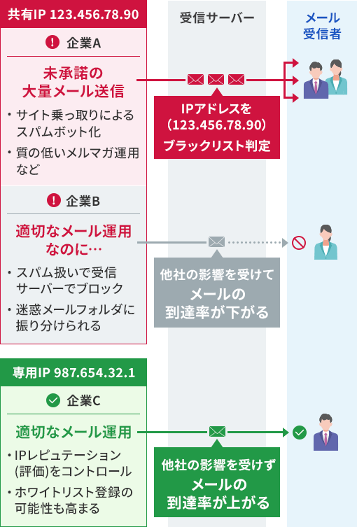 共有IPアドレスと専用IPアドレスがメールの配信に与える影響を比較した図解