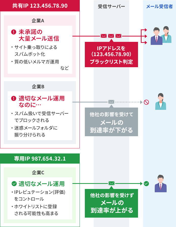 共有IPアドレスと専用IPアドレスがメールの配信に与える影響を比較した図解