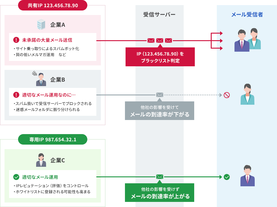 共有IPアドレスと専用IPアドレスがメールの配信に与える影響を比較した図解
