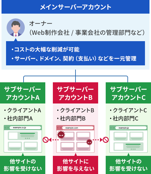 マルチアカウントの構成図。サブアカウント同士は独立している