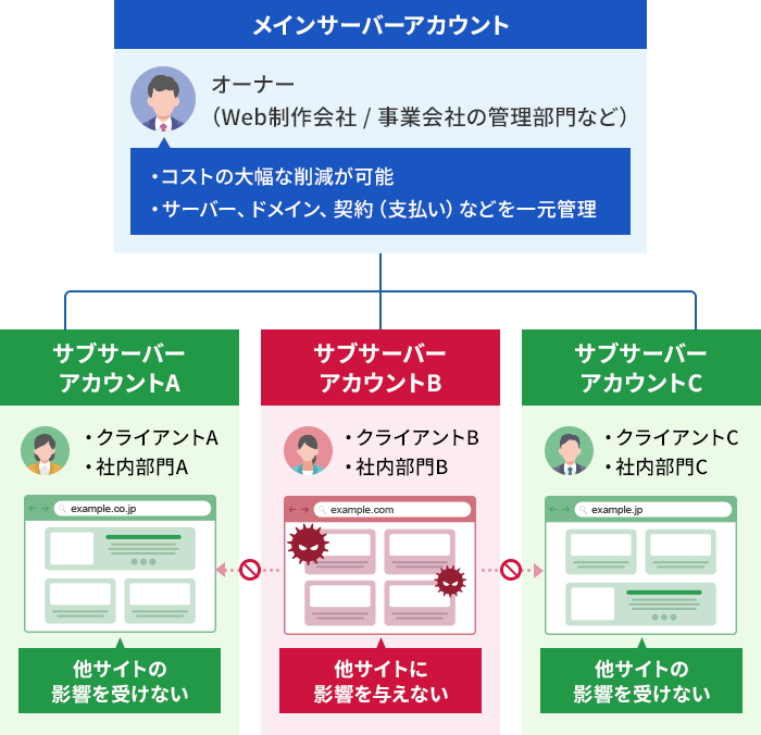 マルチアカウントの構成図。サブアカウント同士は独立している