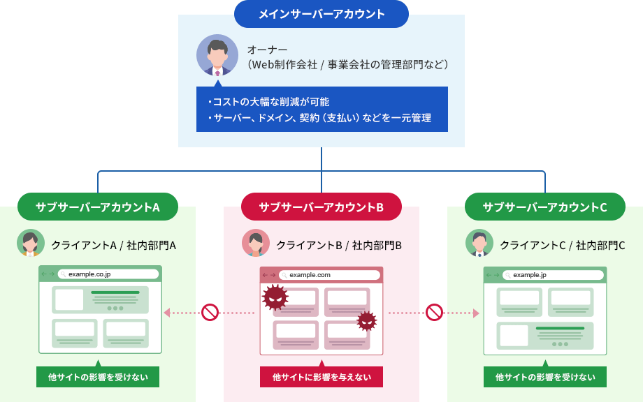 マルチアカウントの構成図。サブアカウント同士は独立している