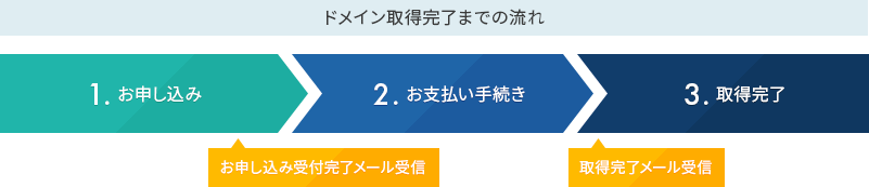 ドメイン取得完了までの流れ