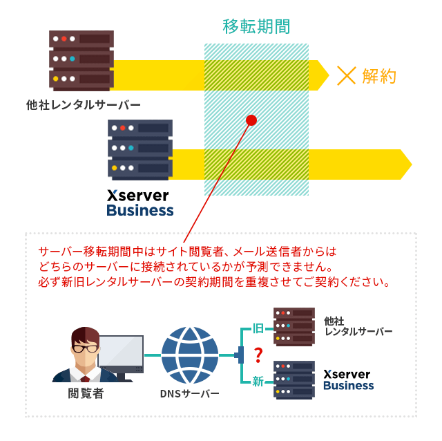WordPressブログの引っ越し（サーバー移行）手順を解説